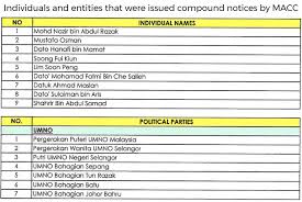 We did not find results for: 80 1mdb Fund Recipients Including Nazir And Former Ministers Get Compound Notice From Macc The Edge Markets