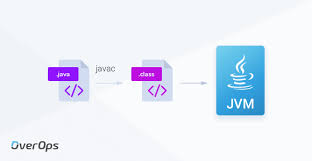 Java virtual machine questions are very popular in job interviews. Jvm Architecture 101 Get To Know Your Virtual Machine Dev