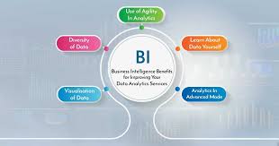 Business Intelligence Benefits For Improving Your Data Analytics Services Synlogics Business Intelligence Data Analytics Marketing Analytics