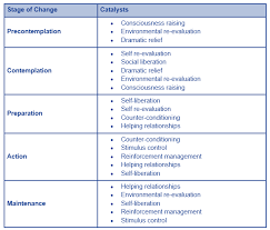 Image Result For Transtheoretical Model Example Transtheoretical Model Integrative Psychology