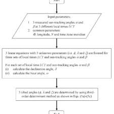 The Flow Chart Of The Computational Program To Determine The