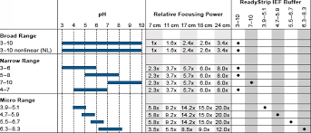 Electrophoresis