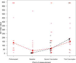 The disease is most common in central and eastern europe, and northern asia. Humoral Immune Response To Tick Borne Encephalitis Vaccination In Allogeneic Blood And Marrow Graft Recipients Npj Vaccines