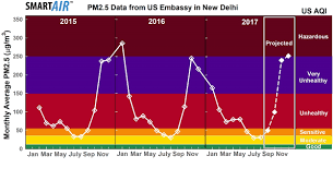 Delhis Air Pollution Worse In Winter Unhealthy All Year