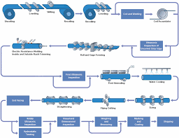 Manufacturing Flow Chart News Chongqing Glen Flange Limited