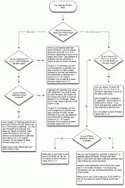 With the blackra1n jailbreak tool, it's easy. Iphone 3g S Hacker S Flow Chart Maskofwraith S Blog