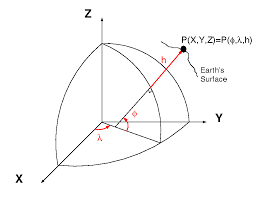Xyz Conversion Tools National Geodetic Survey
