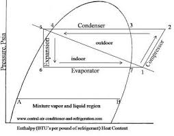 Basic Refrigeration Cycle Ac Refrigeration Air