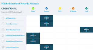 Maxis is one of the 5 major networks we have identified operating in malaysia. Opensignal Report Celcom Has Best 4g Availability But Maxis Is The King Of Speed Soyacincau Com