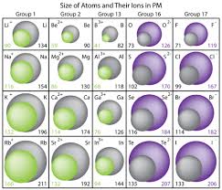 Explain Why Callions Are Smaller And Anions Larger In Radii Than Their