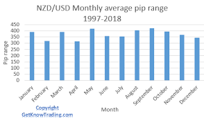 You can use the search bar above the list on the forex (fx) forecasts page to search for a specific currency pair. Nzd Usd Pip Range Analysis Get Know Trading