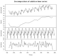 Using R For Time Series Analysis Time Series 0 2 Documentation Time Series Data Science Data Scientist