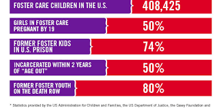 In 2019, over 672,000 children spent time in u.s. Taking Care Of Foster Care Thank You We Have Kids Invisible Children