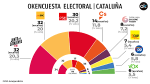 La 'aldea morada', la única mesa electoral donde ganaron los 'comuns' el 14f y colau arrasó en 2019. Sondeo Elecotral Elecciones Cataluna 2021 Triple Empate De Junts Erc Y Psc Mientras Vox Roza El Sorpasso Al Pp A Costa De Cs