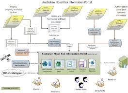 Portal Framework Geoscience Australia