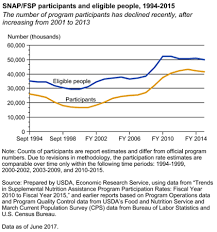 usda ers snap eligibility