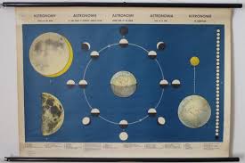 Vintage Astronomy Pull Down Chart Sun Moon Earth Science