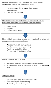 flow chart of the processes undertaken in smc a five step