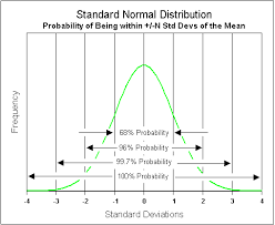 Standard Deviation Probability And Risk When Making