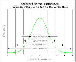 standard deviation probability and risk when making