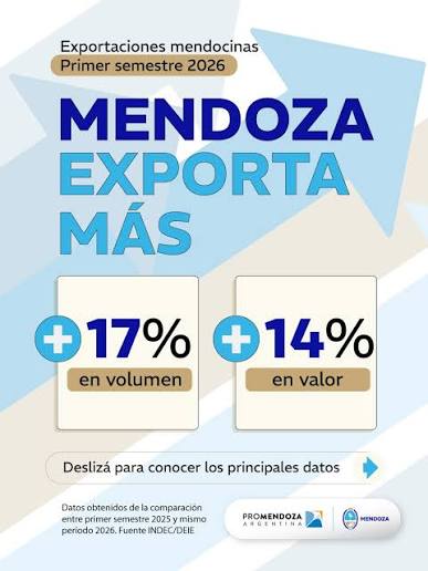 🌎 Mendoza sigue creciendo en los mercados internacionales. Durante el primer semestre de 2026, las exportaciones mendocinas crecieron y más productos de la provincia llegaron a distintos destinos del mundo. 🍇 La