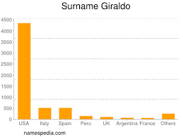 Giraldo Names Encyclopedia