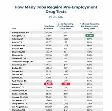 3,377 open jobs for finance in austin. Drug Testing At Work Is A Thing Of The Past Study Finds