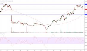 Clct Stock Price And Chart Nasdaq Clct Tradingview