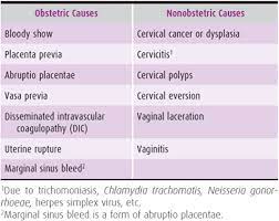 But, they usually don't disappear all at once and not return. Third Trimester Vaginal Bleeding Current Diagnosis Treatment Obstetrics Gynecology 11th Ed