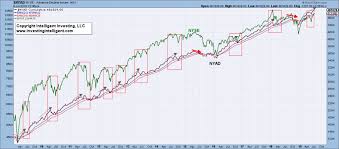 is the advance decline line a reliable stock market