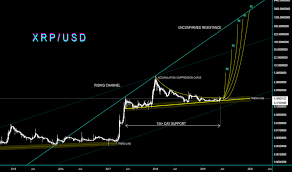 Ripple can grow as much as five times in the near future. Major Xrp Breakout Just Days Weeks Away Cryptomaniac101 For Poloniex Xrpusd By Cryptomaniac101 Tradingview