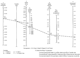 Alignment Chart For Determining Metal Removal Rate And Motor