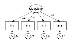 This is known as confirmatory. Correlated Errors In Confirmatory Factor Analysis The Analysis Factor