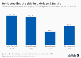 Infographic Boris Steadies The Ship In Uxbridge And Ruislip Infographic Chart Bar Chart