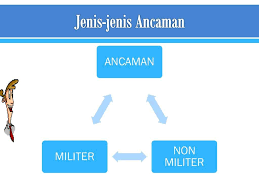 Selain ancaman integrasi nasional dimensi ideologi juga terdapat ancaman di bidang ideologi, politik, ekonomi, sosial budaya, pertahanan dan. Pengertian Ancaman Jenis Contoh Dan Menurut Para Ahli