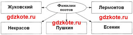 гдз по литературному чтению 4 класс есенина рабочая тетрадь Gdz 4 Klass Literaturnoe Chtenie Efrosinina Rabochaya Tetrad Chast 1 Stranicy 78 79 80