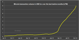 Bitcoin price 2013 2021 statista. Op Ed The Bitcoin Price Has The Potential To Reach 1 820 By 2020