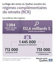 Donnees Du Rapport Annuel De Gestion 2014 De La Regie Des Rentes Du Quebec Planification Financiere Rapport Gestion