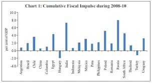 Malaysia's fiscal policy response to past economic crises in times of crisis, government intervention is imperative in softening the impact through fiscal and monetary policies. Reserve Bank Of India Database