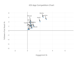 Ios App Competition Chart Scatter Chart Made By Papaly