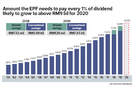 The retirement body's central board of trustees, who met in srinagar, ratified the rate after assessing earnings and financial positions. Epf Needs Rm46 Bil To Pay 5 Dividend For 2020 The Edge Markets
