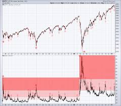 Let The VIX Mark The Bottom | Trading Places with Tom Bowley |  StockCharts.com