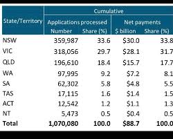 Who benefits from lockdowns that are destabilizing all facets of our society? Samantha Maiden On Twitter Nsw Got More Jobkeeper Than Victoria Wild When You Consider Melbourne Spent More Than 100 Days In Lockdown Although Not Surprising When You Consider Jobkeeper Makes No Distinction