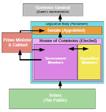 Canada A Country By Consent The Canadian Government How