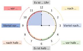From uhr (clock) +‎ zeit (time). Die Uhrzeit Archives Teleskola