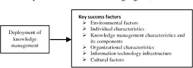 Insurance is a prime digital network example, as it touches life, health, property, and travel. Figure 1 From A Model Of Knowledge Management Implementation In Iran Insurance Company On The Basis Of Environmental And Organizational Factors Semantic Scholar