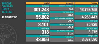 Jun 20, 2021 · türkiye günlük koronavirüs tablosu, covid19.saglik.gov.tr adresinden paylaşıldı. 3 Agustos Sali Koronavirus Tablosu Aciklandi 3 Agustos Sali Gunu Turkiye De Bugun Koronavirusten Kac Kisi Oldu Kac Kisi Iyilesti Haberler