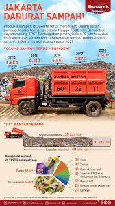 Jakarta Darurat Sampah Infografik Katadata Co Id