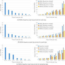 An Adaptive Hawkes Process Formulation For Estimating Time