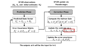 Iterative Based Extended Kalman Filter Equations To Fuse Smartphones Download Scientific Diagram